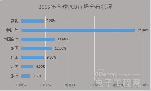 借助产业转型升级东风 中国PCB产业将打破桎梏