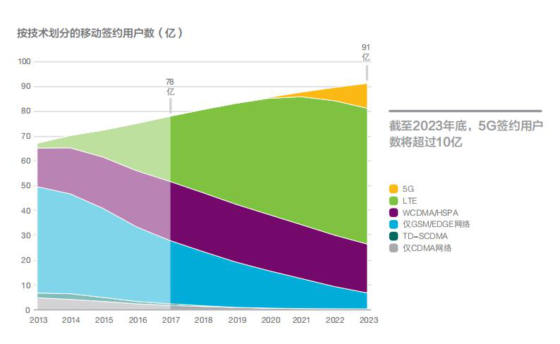 愛立信最新移動市場報告：LTE首次超越GSM成為主流移動接入技術(shù)