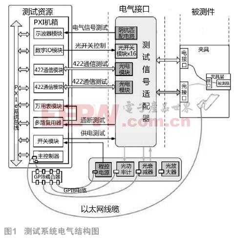 基于PXI平臺的光電通信轉換器自動化測試系統(tǒng)設計