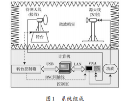 基于多線程技術(shù)的天線實(shí)時(shí)測(cè)量系統(tǒng)研究