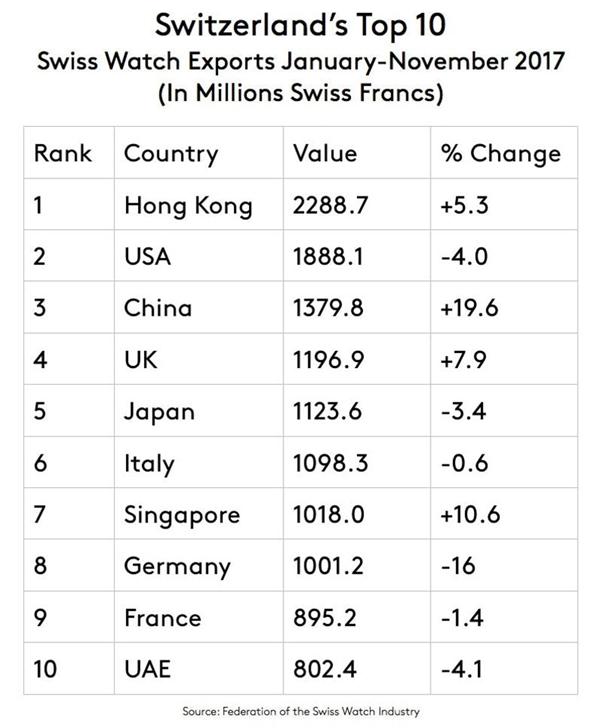 受智能化浪潮冲击？瑞士石英表出口整体低迷 中国成最大买家