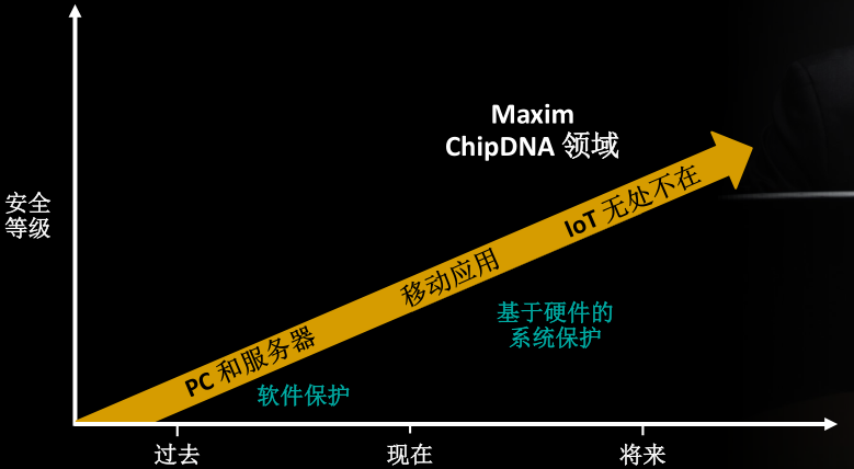 Maxim针对物联网安全的ChipDNA™技术和医疗产品方案