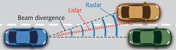 如何选用汽车LiDAR的激光器和光电探测器？
