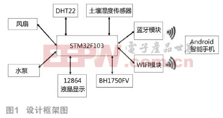 基于STM32和Android手機(jī)的農(nóng)業(yè)物聯(lián)網(wǎng)大棚的設(shè)計與實(shí)現(xiàn)