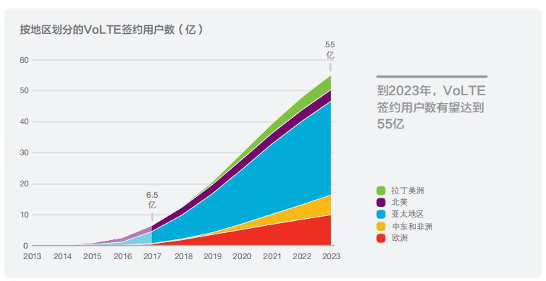 愛立信最新移動市場報告：LTE首次超越GSM成為主流移動接入技術(shù)