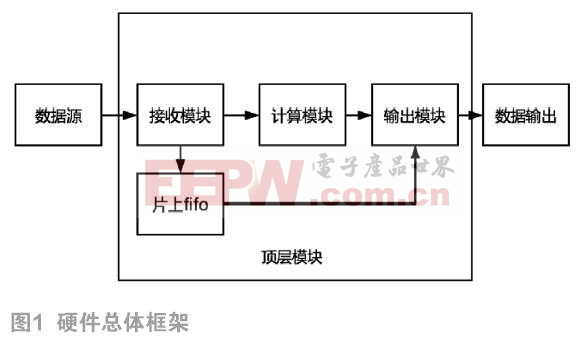 基于verilog实现哈夫曼编码的新方法