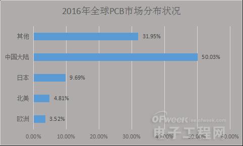 借助产业转型升级东风 中国PCB产业将打破桎梏