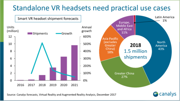 Canalys預計VR一體機明年全球出貨量或到達150萬臺