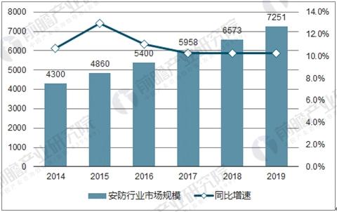 安防行业持续高景气 视频监控潜在需求巨大