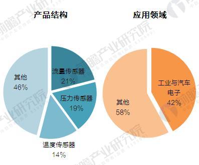 2017年中国传感器行业发展历程与市场规模分析