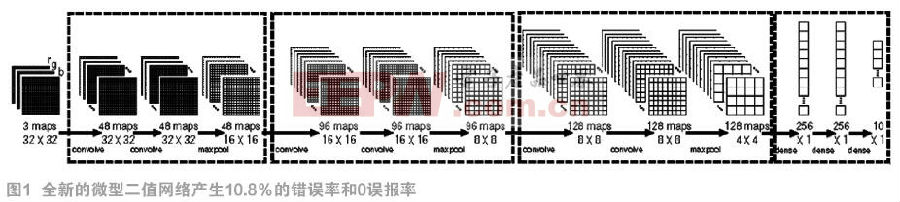 面向网络边缘应用的新一代神经网络　