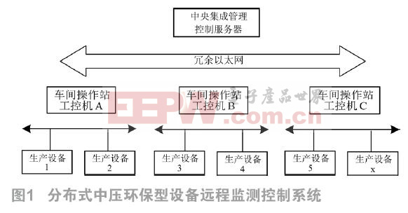 中压环保型设备运行状态的分布式远程监测与诊断技术研究