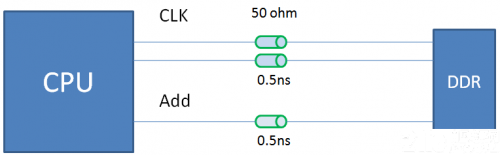 控制DDR线长匹配来保证时序，在PCB设计时应该这么做！