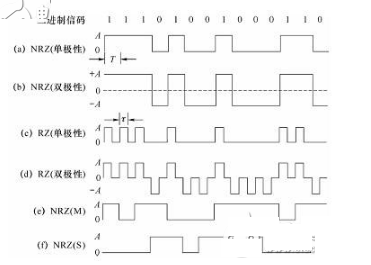 老司機這樣解讀編碼與調制