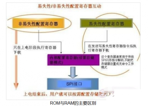 嵌入式中，ROM和RAM到底有何不同？