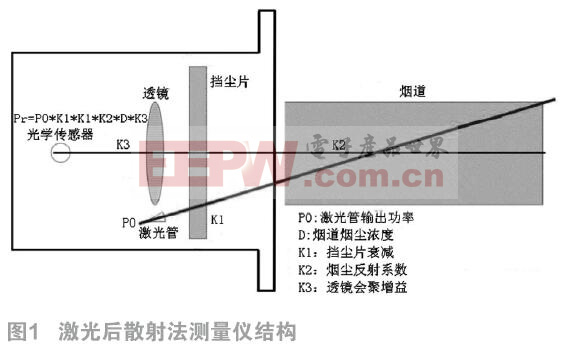 一種激光粉塵儀的設(shè)計