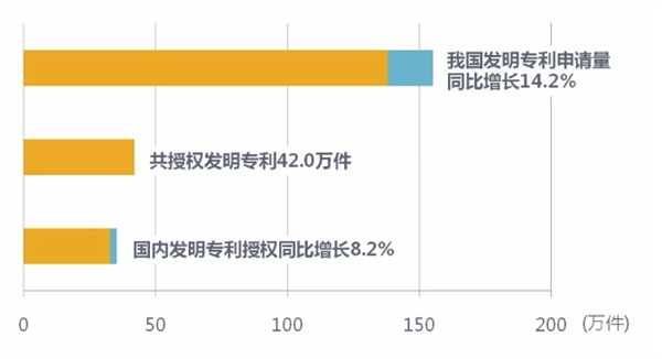 2017中國(guó)專利統(tǒng)計(jì)：華為第二 OPPO增速第一