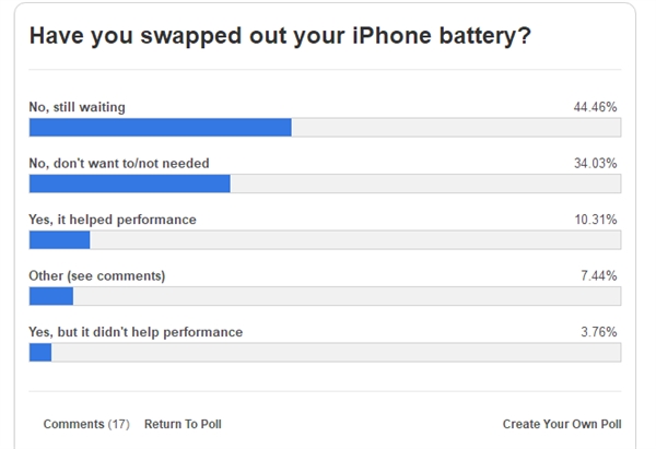 苹果为降频iPhone低价换电池：8成老用户不买账