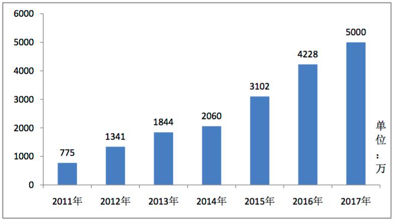 工信部：我國域名注冊保有量約5000萬 位居世界第二