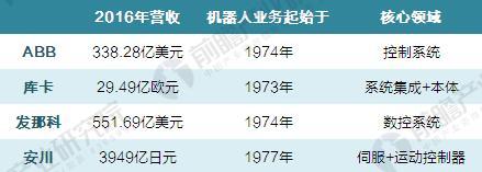 “四大家族”垄断中国工业机器人市场 国产机器人企业亟待突围