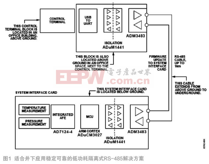 信號(hào)和電源隔離RS-485現(xiàn)場(chǎng)總線的高速或低功耗解決方案