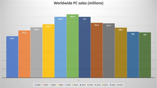 连续6年下滑 2017年PC市场年度报告：惠普第一