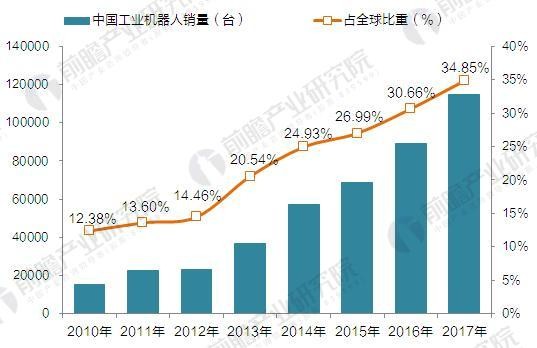 國產(chǎn)機器人吹起沖鋒號 2020年國產(chǎn)工業(yè)機器人產(chǎn)量達10萬臺