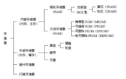 RAM、SRAM、SSRAM、DRAM、FLASH、EEPROM......都是什么鬼？