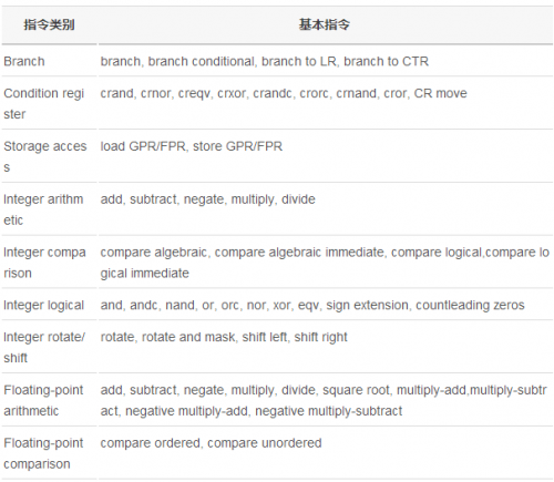 处理器系列之PowerPC指令集