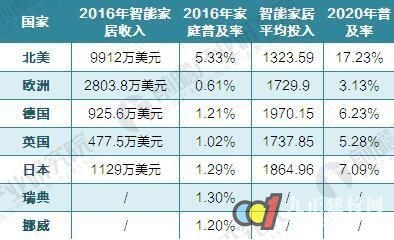 2021年全球智能家居市場(chǎng)規(guī)模將達(dá)793億美元