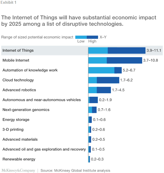 麦肯锡：物联网九大应用潜力无限 2025年经济价值高达11.1万亿美元