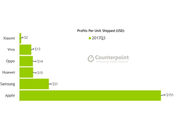 三星/国产厂商奋起直追！苹果利润下滑严重：iPhone X无奈