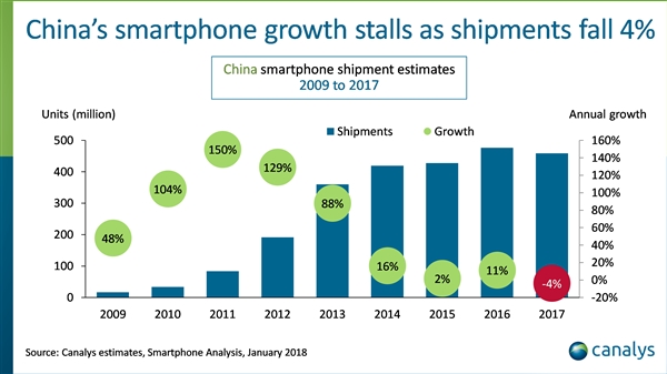 史上首次：2017年中国智能手机销量下滑