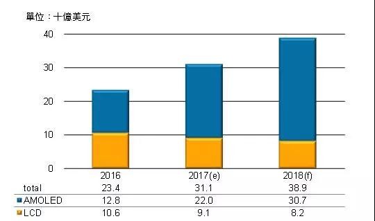 三星預(yù)估2022年前在軟性AMOLED產(chǎn)能繼續(xù)維持優(yōu)勢(shì)