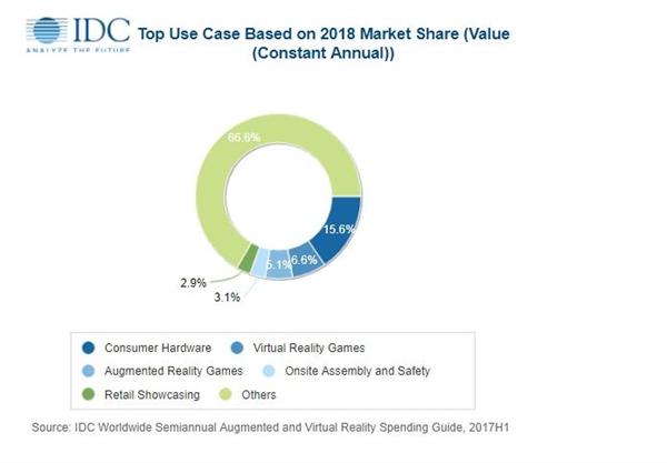 IDC：2018全球AR/VR消费支出将达178亿美元 商业领域增长迅猛