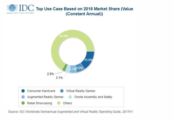 IDC：2018全球AR/VR消費支出將達178億美元 商業(yè)領(lǐng)域增長迅猛