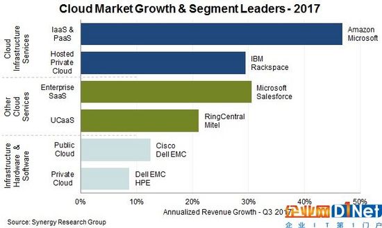 2017年云计算市场营收增长24%，达1800亿美元