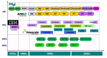 处理器系列之什么是PowerPC