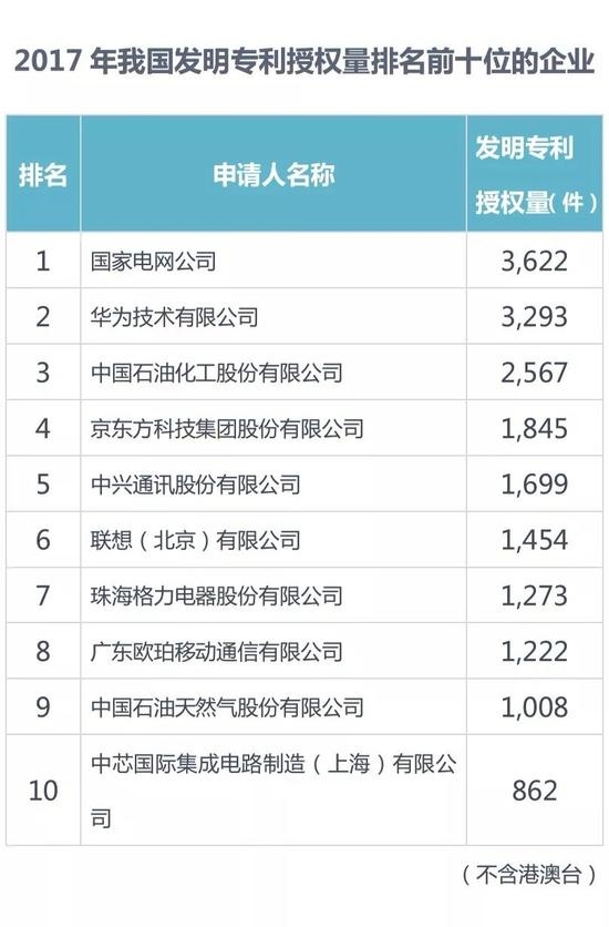 2017中国专利统计：华为第二 OPPO增速第一