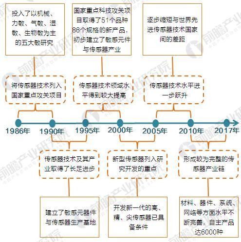 2017年中國傳感器行業(yè)發(fā)展歷程與市場規(guī)模分析