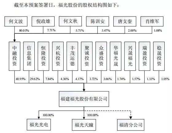 厦华电子拟购福光股份股权 进军光学镜头市场