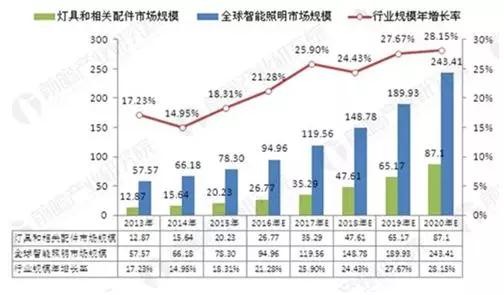 2020年全球智能照明市場可達243.41億美元，動力何在？