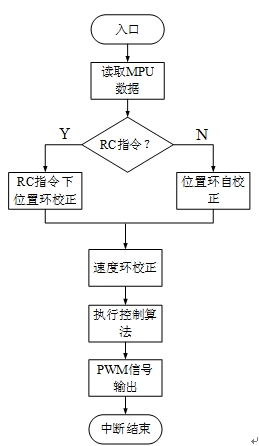 图6 外部中断子程序流程图