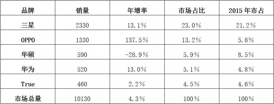 世界通信运营商大盘点之“中国品牌”三足鼎立东南亚市场