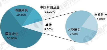 中国视频监控设备行业现状和发展前景分析