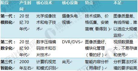 中国视频监控设备的行业现状和发展前景分析