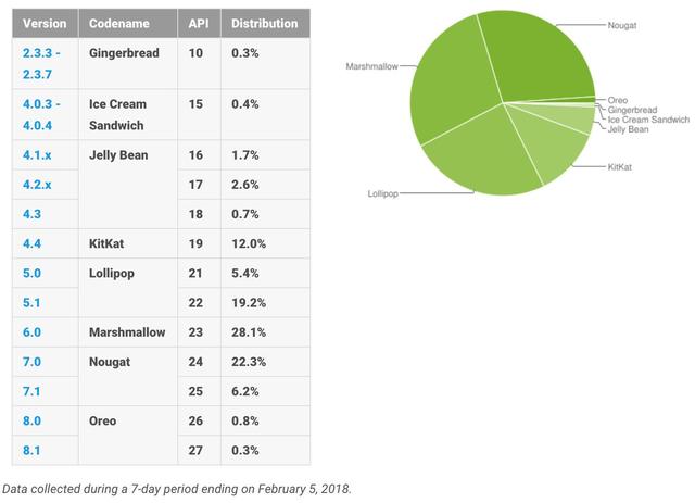 安卓8.0市场占有率突破1% 安卓7.0仍为发行最多的版本