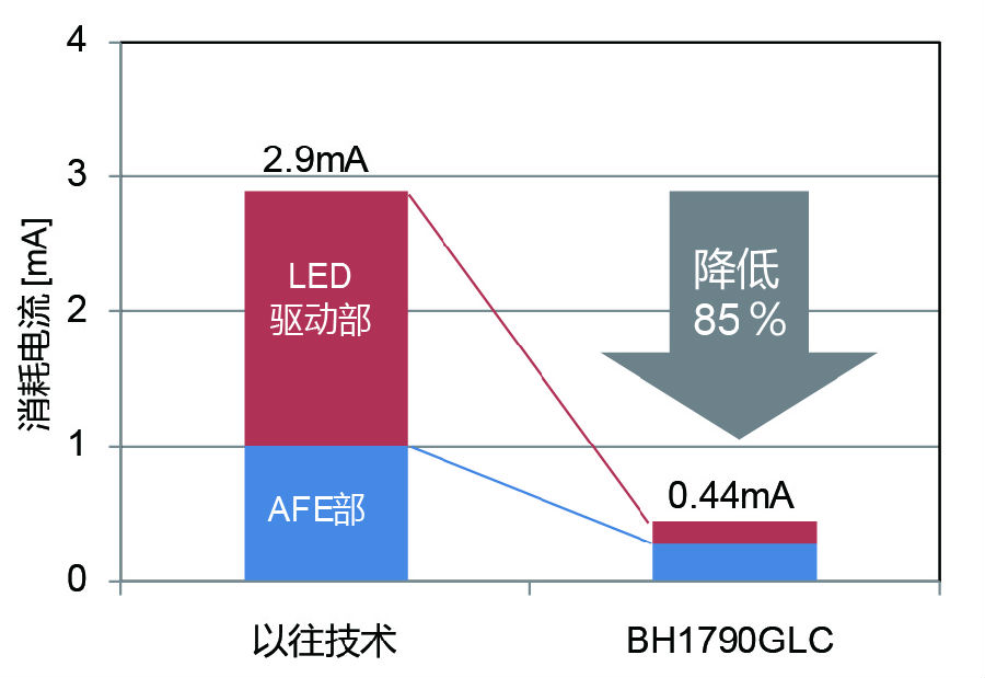 可穿戴设备用光学式脉搏传感器技术难点及应用事例