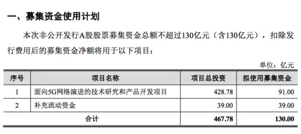 持續(xù)加碼5G：中興通訊擬定增募資130億元