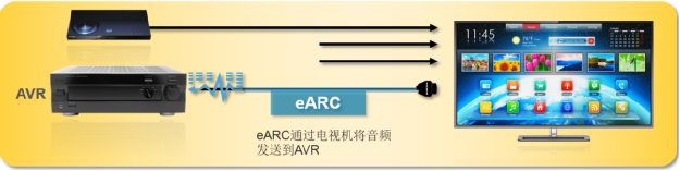 图2：使用eARC的全新AVR互连方式